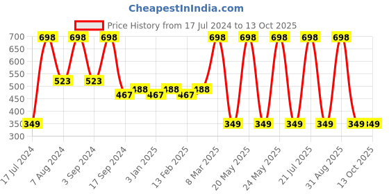 myntra.com THE MAN COMPANY Set of 2 Turmeric & Moringa Vitamin C Face Wash the man company Price History Graph from 17 Jul 2024 to 12 Oct 2025