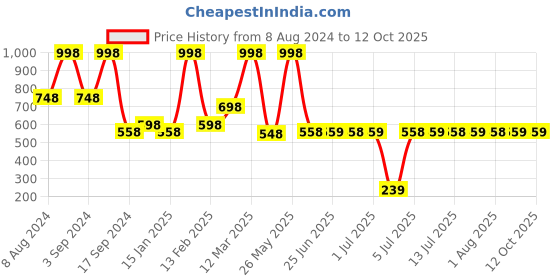 myntra.com THE MAN COMPANY Set of 2 Vitamin C Face Serum with Hyaluronic Acid the man company Price History Graph from 8 Aug 2024 to 12 Oct 2025