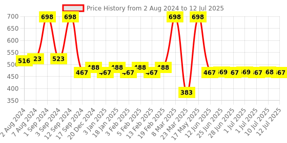 myntra.com THE MAN COMPANY Set of 2 Ylang-Ylang & Argan Charcoal Face Wash the man company Price History Graph from 2 Aug 2024 to 12 Jul 2025