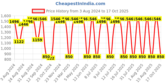 myntra.com THE MAN COMPANY Set of 3 Body Perfumes & Face Wash the man company Price History Graph from 3 Aug 2024 to 17 Oct 2025