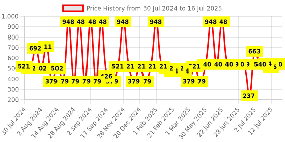 myntra.com THE MAN COMPANY Set of 3 Charcoal Soap Bar with Charcoal Face Wash & Charcoal Face Scrub the man company Price History Graph from 30 Jul 2024 to 16 Jul 2025