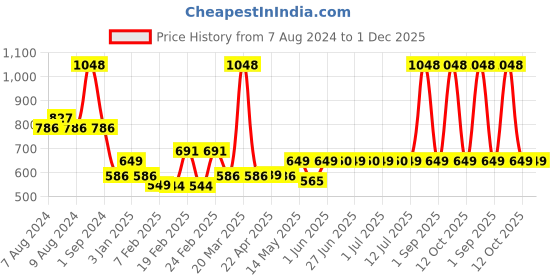 myntra.com THE MAN COMPANY Set of 3 Essentials in a Go Skin Care Gift Set the man company Price History Graph from 7 Aug 2024 to 1 Dec 2025