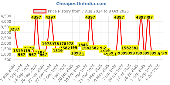 myntra.com THE MAN COMPANY Set Of 3 Long-Lasting Eau de Parfum 100ml Each - Musk + Intense + Blanc the man company Price History Graph from 7 Aug 2024 to 8 Oct 2025