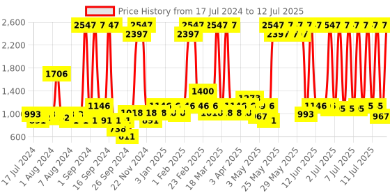 myntra.com THE MAN COMPANY Set Of 3  Luxury Perfume EDP- Sky - Ace -Rogue - 50ml Each the man company Price History Graph from 17 Jul 2024 to 12 Jul 2025