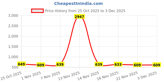 myntra.com THE MAN COMPANY Set Of 3 Men Black, Night & Blanc EDT & EDP - 50ml Each the man company Price History Graph from 25 Oct 2025 to 2 Dec 2025