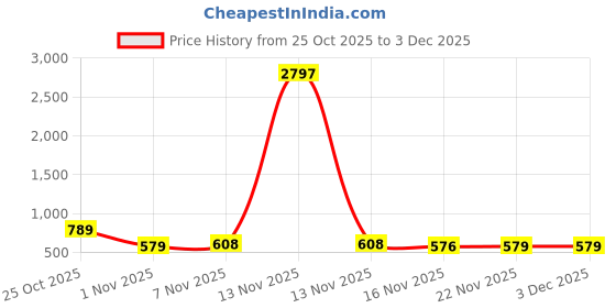 myntra.com THE MAN COMPANY Set Of 3 Men Long-Lasting Premium EDT & EDP - 50ml Each the man company Price History Graph from 25 Oct 2025 to 2 Dec 2025