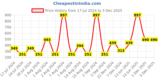 myntra.com THE MAN COMPANY Set of 3 Nature's Blast Body Wash-250ml Each the man company Price History Graph from 17 Jul 2024 to 3 Dec 2025