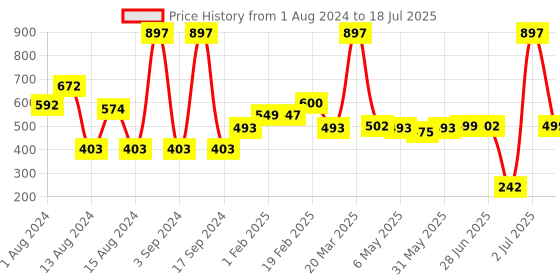 myntra.com THE MAN COMPANY Set of 3 Noir Roll On Deodorant - 55 ml each the man company Price History Graph from 1 Aug 2024 to 18 Jul 2025