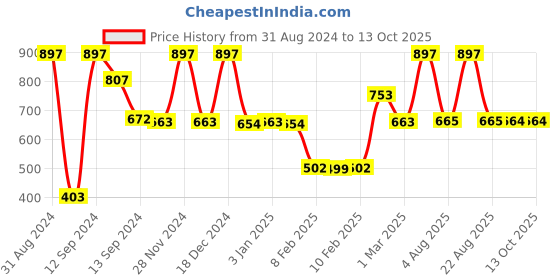 myntra.com THE MAN COMPANY Set of 3 Wax and Wash Wonder Set the man company Price History Graph from 31 Aug 2024 to 13 Oct 2025