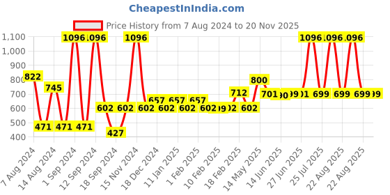 myntra.com THE MAN COMPANY Set Of 4 Body Care Purity Set the man company Price History Graph from 7 Aug 2024 to 20 Nov 2025
