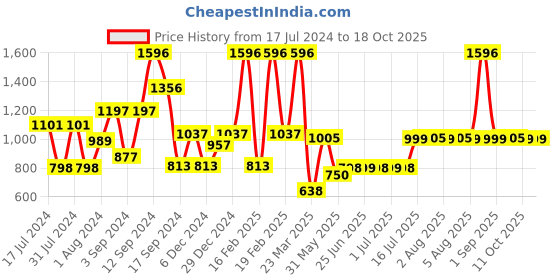 myntra.com THE MAN COMPANY Set of 4 Body Perfumes the man company Price History Graph from 17 Jul 2024 to 17 Oct 2025