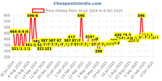 myntra.com THE MAN COMPANY Set of 4 Eau de Parfum 8ml each - Joy + Citron + Musk + Intense the man company Price History Graph from 30 Jul 2024 to 8 Oct 2025