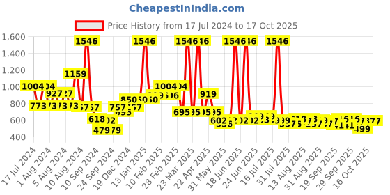 myntra.com THE MAN COMPANY Set of 4 Face Serum Charcoal + Face Wash + Face Scrub & Moisturising Cream the man company Price History Graph from 17 Jul 2024 to 16 Oct 2025