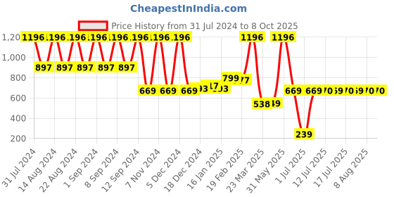 myntra.com THE MAN COMPANY Set of 4 Lightening Lip Balms the man company Price History Graph from 31 Jul 2024 to 8 Oct 2025