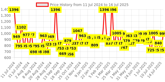 myntra.com THE MAN COMPANY Set of 4 Long Lasting Deodorants-120ml Each- Bleu -Blanc -Rouge -Noir the man company Price History Graph from 11 Jul 2024 to 16 Jul 2025