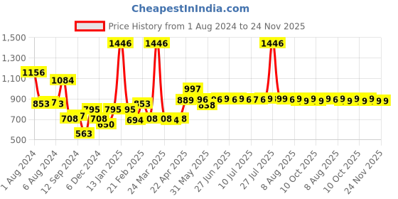 myntra.com THE MAN COMPANY Set Of 5 Face Lift Grooming Kit 420 gm the man company Price History Graph from 1 Aug 2024 to 24 Nov 2025