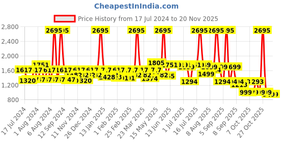 myntra.com THE MAN COMPANY Set of 6 The Charcoal Gang Grooming Kit the man company Price History Graph from 17 Jul 2024 to 19 Nov 2025