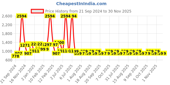 myntra.com THE MAN COMPANY Set Of 7 Gentleman's Grooming Kit the man company Price History Graph from 21 Sep 2024 to 30 Nov 2025