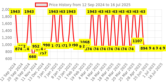 myntra.com THE MAN COMPANY Set of 7 Self-Care Regime Kit the man company Price History Graph from 12 Sep 2024 to 16 Jul 2025