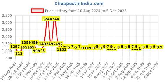 myntra.com THE MAN COMPANY Set Of 8 30 Day Grooming Kit the man company Price History Graph from 10 Aug 2024 to 5 Dec 2025