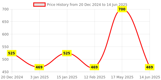 myntra.com THE MAN COMPANY Set of Almond & Thyme Beard Oil & Beard Wash the man company Price History Graph from 20 Dec 2024 to 14 Jun 2025