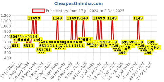 myntra.com THE MAN COMPANY Set of Beard Booster Almond+Thyme Beard Oil (30ml) & Derma Roller the man company Price History Graph from 17 Jul 2024 to 1 Dec 2025