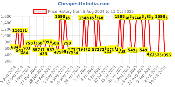 myntra.com THE MAN COMPANY Set Of Black Eau De Toilette 50ml & Privilege Bold Deodorant 150ml the man company Price History Graph from 5 Aug 2024 to 13 Oct 2025