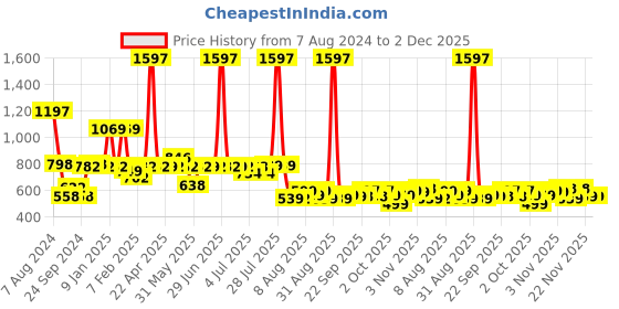 myntra.com THE MAN COMPANY Set of Black EDT 50 ml, Roll-On Deo 55 ml & Body Parfum 120 ml the man company Price History Graph from 7 Aug 2024 to 1 Dec 2025