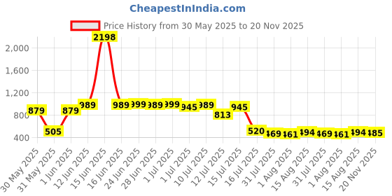 myntra.com THE MAN COMPANY Set of Blanc & Black Long Lasting No Gas Eau De Toilette - 50 ml each the man company Price History Graph from 30 May 2025 to 20 Nov 2025