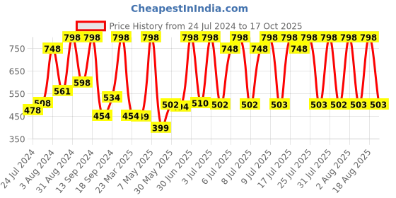 myntra.com THE MAN COMPANY Set of Blanc Body & Bleu Body Parfums the man company Price History Graph from 24 Jul 2024 to 17 Oct 2025