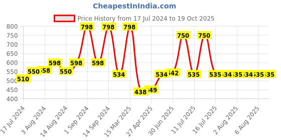 myntra.com THE MAN COMPANY Set of Blanc Body & Noir Body Parfums the man company Price History Graph from 17 Jul 2024 to 18 Oct 2025