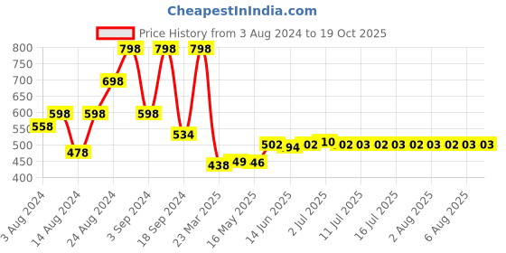 myntra.com THE MAN COMPANY Set of Blanc Body & Rouge Body Parfums the man company Price History Graph from 3 Aug 2024 to 19 Oct 2025