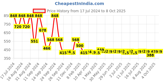 myntra.com THE MAN COMPANY Set of Blanc Shaving Foam - 400g & Blanc After Shave Lotion - 100ml the man company Price History Graph from 17 Jul 2024 to 8 Oct 2025