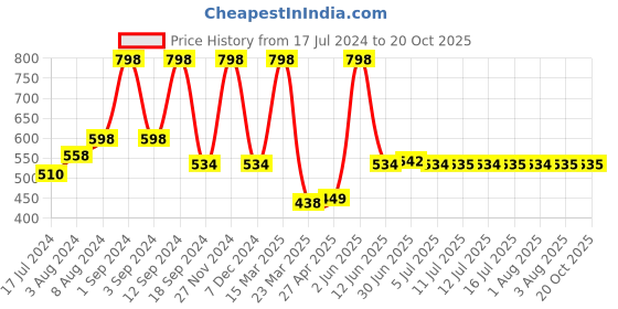 myntra.com THE MAN COMPANY Set of Bleu Body & Noir Body Parfums the man company Price History Graph from 17 Jul 2024 to 19 Oct 2025
