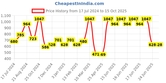myntra.com THE MAN COMPANY Set of Daily Moisturiser, Face Wash & Peel-Off Mask the man company Price History Graph from 17 Jul 2024 to 14 Oct 2025
