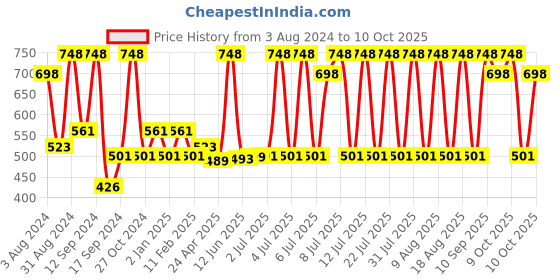 myntra.com THE MAN COMPANY Set of Face Moisturiser & Blanc Body Perfume the man company Price History Graph from 3 Aug 2024 to 10 Oct 2025