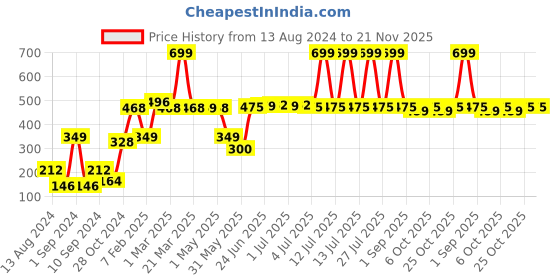 myntra.com THE MAN COMPANY Set of Face Scrub and Peel Off Mask 200 gm the man company Price History Graph from 13 Aug 2024 to 20 Nov 2025