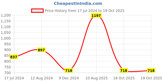 myntra.com THE MAN COMPANY Set of Face Serum, Face Wash & Face Scrub the man company Price History Graph from 17 Jul 2024 to 19 Oct 2025