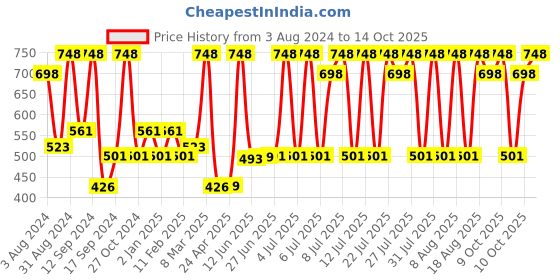 myntra.com THE MAN COMPANY Set of Face Wash & Blanc Body Perfume the man company Price History Graph from 3 Aug 2024 to 14 Oct 2025