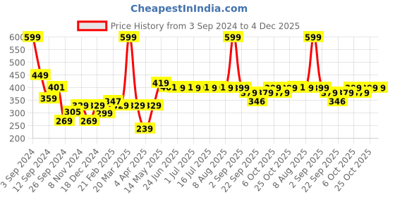 myntra.com THE MAN COMPANY Set of Face Wash and Body Soap 225 gm the man company Price History Graph from 3 Sep 2024 to 4 Dec 2025