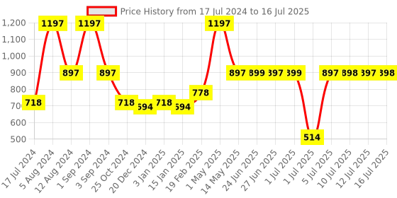 myntra.com THE MAN COMPANY Set of Face Wash, Face Moisturiser & Face Serum the man company Price History Graph from 17 Jul 2024 to 12 Jul 2025