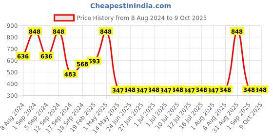 myntra.com THE MAN COMPANY Set of Moisturising Cream & Face Serum the man company Price History Graph from 8 Aug 2024 to 9 Oct 2025