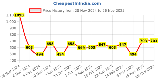 myntra.com THE MAN COMPANY Set of Ombre Eau De Parfum 60 ml & Rouge Body Parfum 120 ml the man company Price History Graph from 28 Nov 2024 to 26 Nov 2025