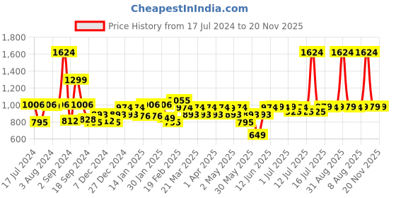 myntra.com THE MAN COMPANY Set of Oud Long Lasting Eau De Parfum - 100 ml & Body Spray - 150 ml the man company Price History Graph from 17 Jul 2024 to 20 Nov 2025