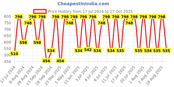 myntra.com THE MAN COMPANY Set of Rouge Body & Bleu Body Parfums the man company Price History Graph from 17 Jul 2024 to 17 Oct 2025