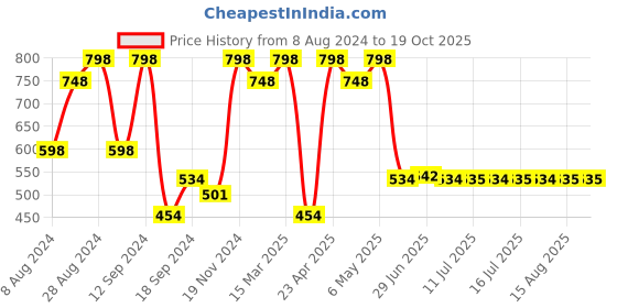 myntra.com THE MAN COMPANY Set of Rouge Body & Noir Body Perfumes the man company Price History Graph from 8 Aug 2024 to 19 Oct 2025