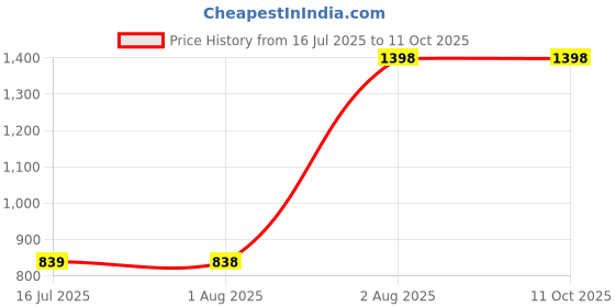 myntra.com THE MAN COMPANY Set of Shampoo & Body Wash the man company Price History Graph from 16 Jul 2025 to 10 Oct 2025