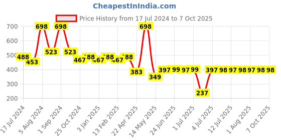 myntra.com THE MAN COMPANY Set of Shea Butter & Vitamin E Daily Moisturiser & Charcoal Face Wash the man company Price History Graph from 17 Jul 2024 to 7 Oct 2025