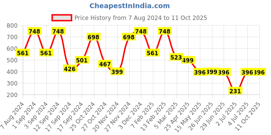 myntra.com THE MAN COMPANY Set of Shea Butter & Vitamin E Face Moisturiser & Noir Body Perfume the man company Price History Graph from 7 Aug 2024 to 10 Oct 2025