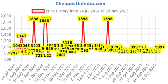 myntra.com THE MAN COMPANY Set of Vert Body Perfume & Citron Eau De Parfum the man company Price History Graph from 24 Jul 2024 to 18 Nov 2025